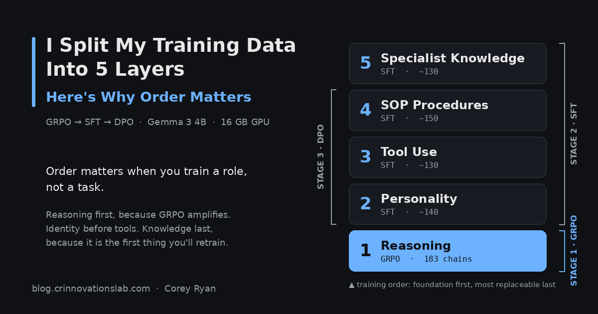 Diagram of five training-data layers for a 4B model, stacked foundation-first: 1 Reasoning (GRPO, 183 chains), 2 Personality, 3 Tool Use, 4 SOP Procedures, 5 Specialist Knowledge (SFT), with DPO spanning layers 2 to 4.