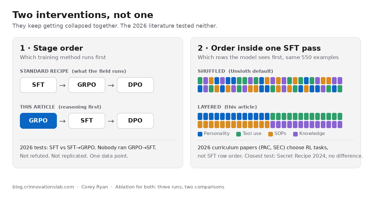 Two panels. Left, stage order: the standard recipe SFT then GRPO then DPO, versus this article's GRPO then SFT then DPO; 2026 papers tested SFT versus SFT-then-GRPO, nobody ran GRPO first. Right, order inside one SFT pass: the same 550 rows shuffled versus grouped by layer; 2026 curriculum papers choose RL tasks, not SFT row order, and the closest test, Secret Recipe 2024, found no difference.