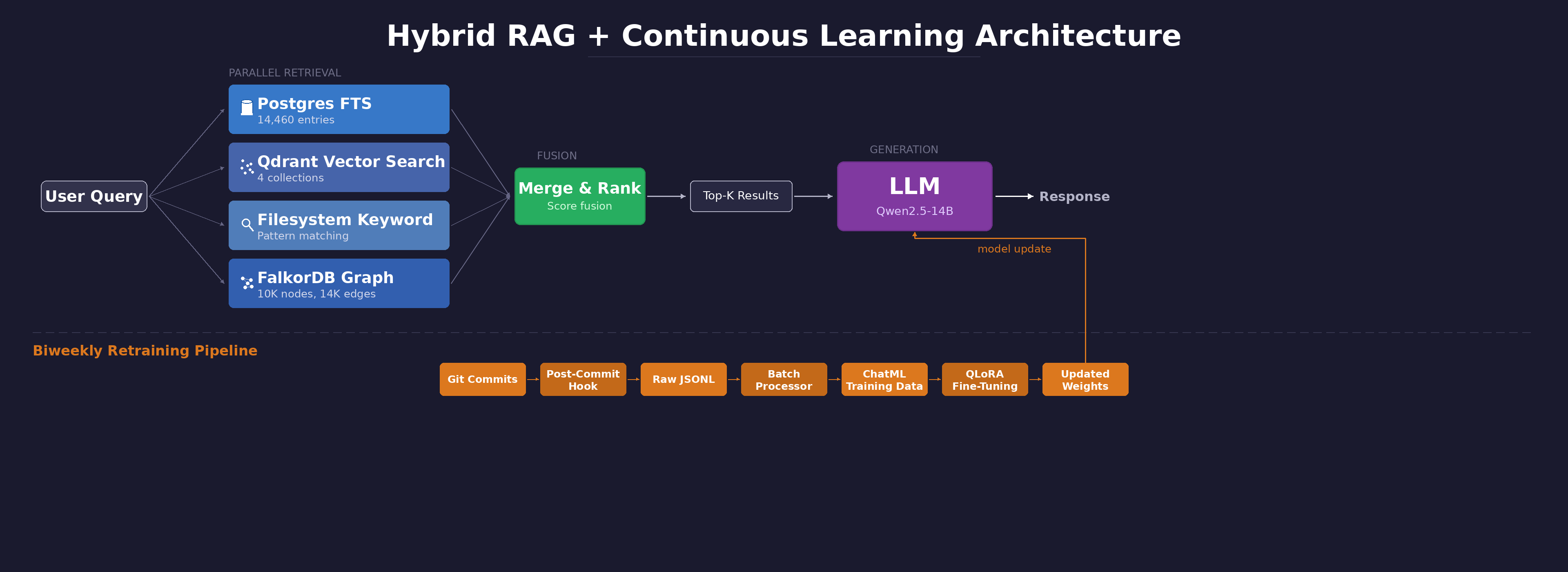 I Built a 4-Source Hybrid RAG System That Fine-Tunes Itself From My Commits — Here's What I Learned
